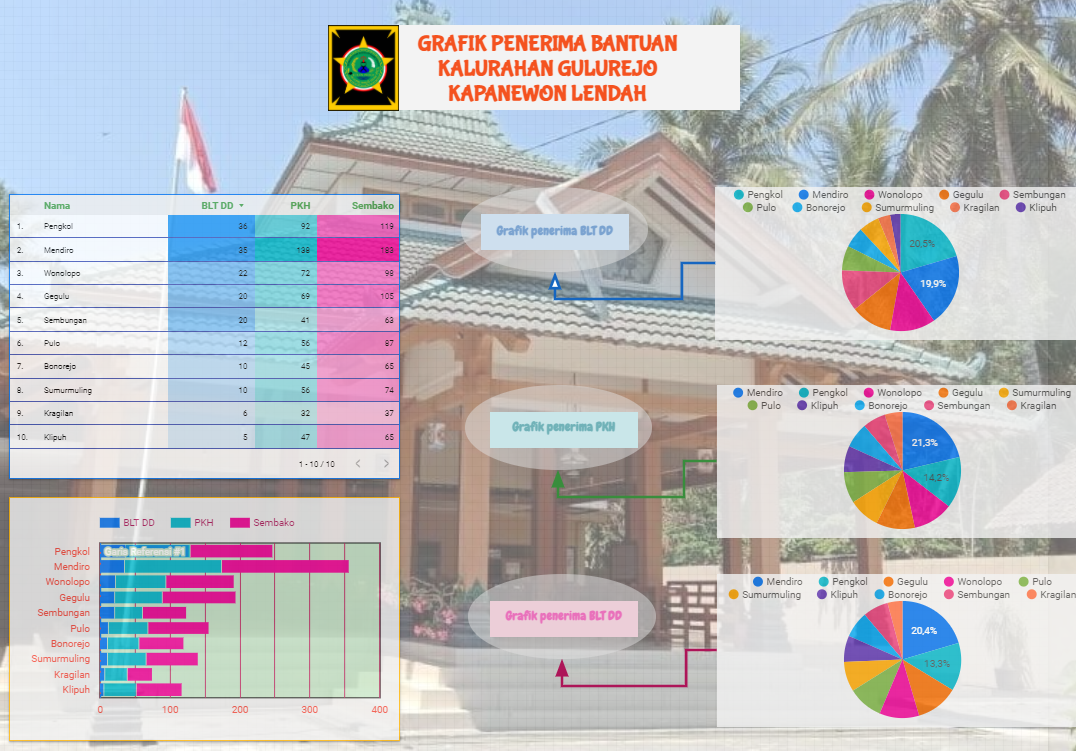 Grafik Bantuan Kalurahan Gulurejo Kapanewon Lendah